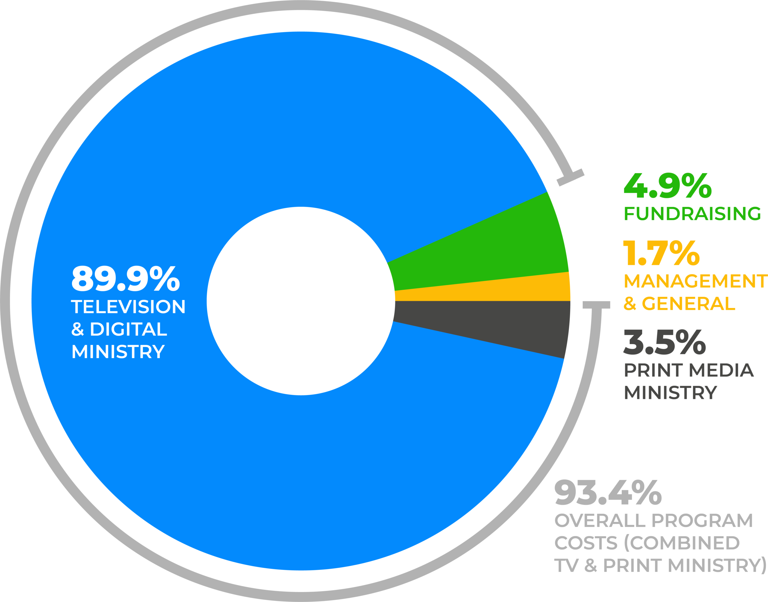 AJM Pie Chart